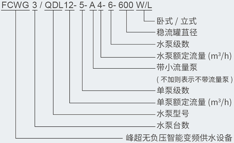 FCWG无负压智能变频供水设备型号含义